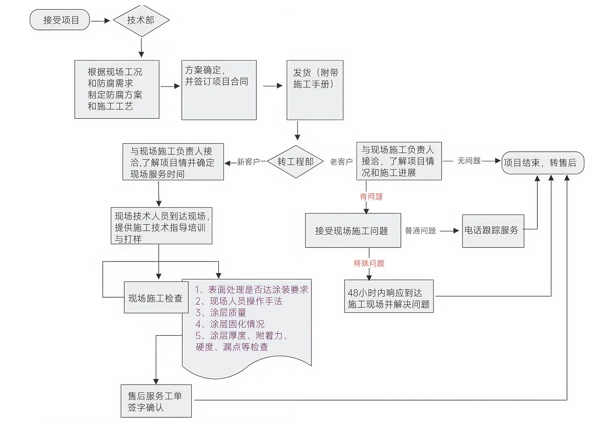 描述